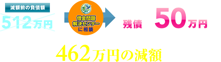 なんと、462万円の減額に成功!!