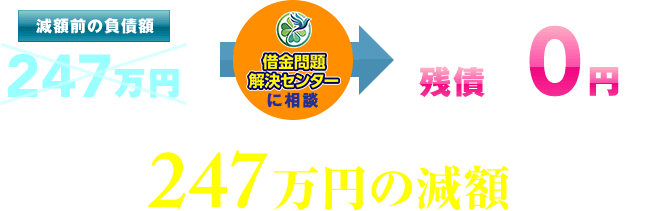 なんと、247万円の減額に成功!!